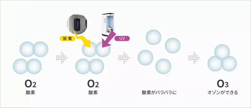 オゾンの発生原理